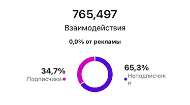 765 тысяч взаимодействий