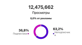 12,4 млн просмотров
